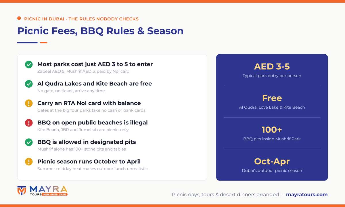 Picnic in Dubai rules infographic 2026 - park entry fees, Nol card payment, BBQ rules, free picnic spots and the October to April picnic season by Mayra Tours