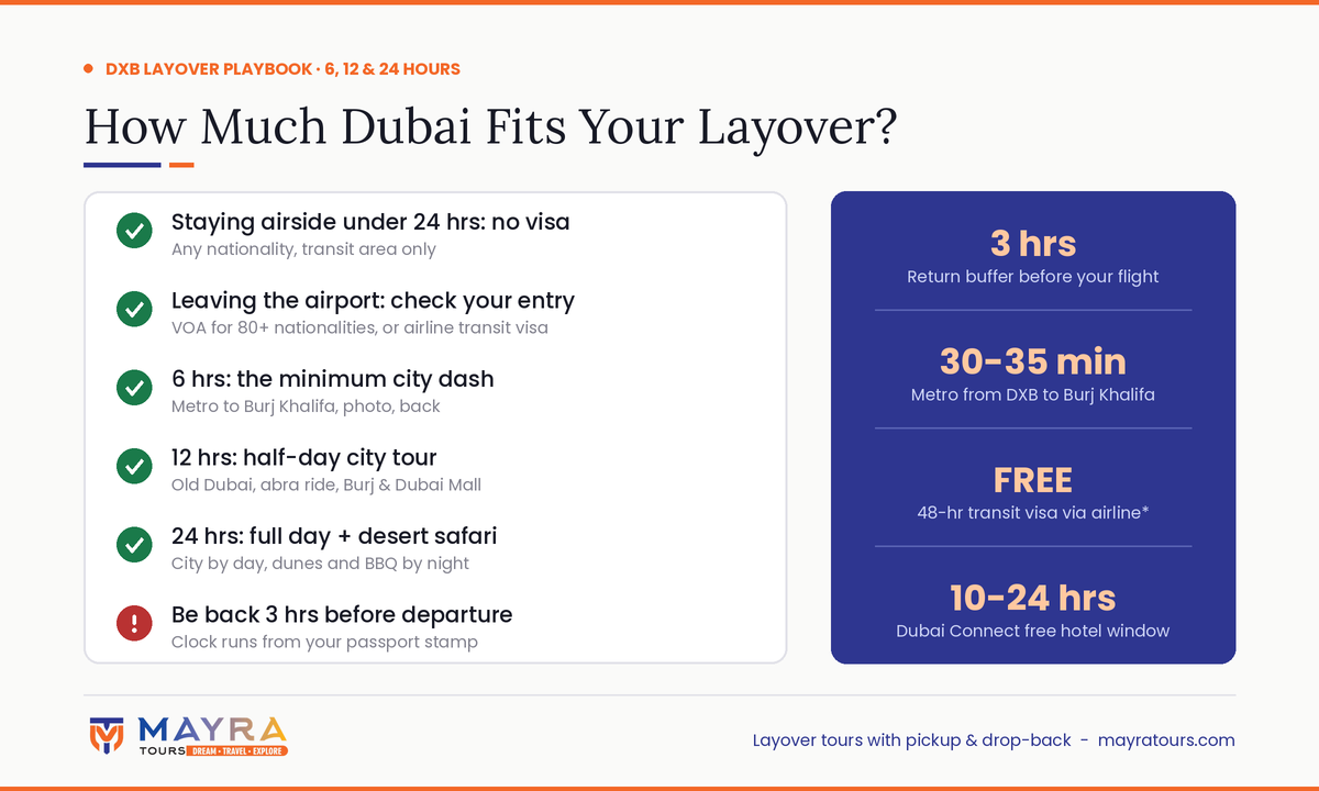 Dubai layover playbook infographic - visa rules, 3-hour rule and 6, 12, 24 hour itineraries from DXB by Mayra Tours