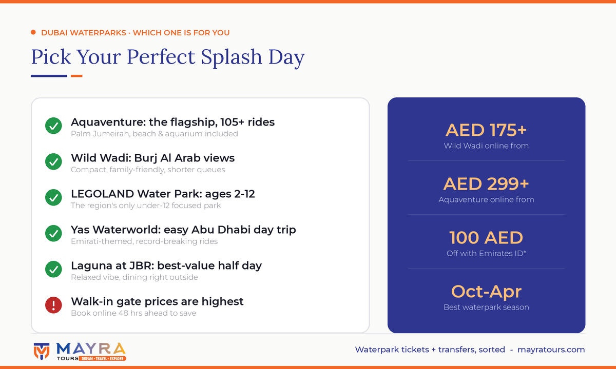Best waterparks in Dubai 2026 comparison infographic - Aquaventure, Wild Wadi, LEGOLAND, Laguna and Yas Waterworld prices and highlights by Mayra Tours