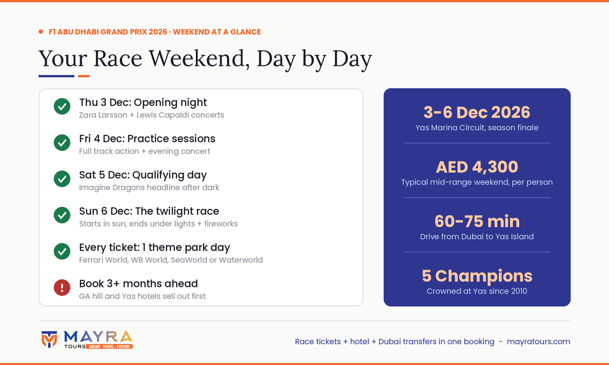 F1 Abu Dhabi Grand Prix 2026 weekend at a glance infographic with day by day schedule, prices and key facts by Mayra Tours