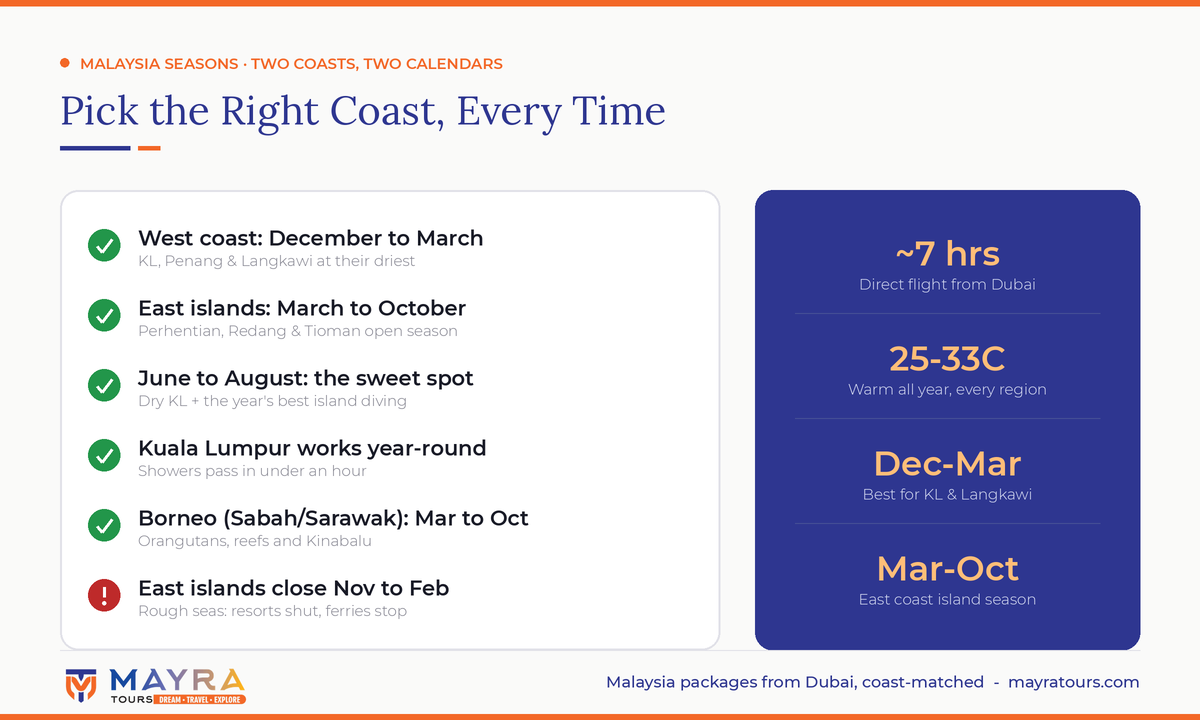 Best time to visit Malaysia infographic - west coast December to March, east coast islands March to October, monsoon seasons explained by Mayra Tours