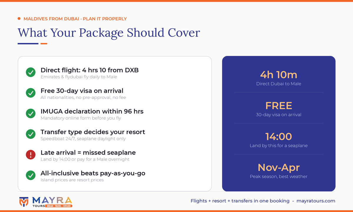 Maldives tour package from Dubai infographic - flight time, free visa on arrival, IMUGA declaration and seaplane transfer timings by Mayra Tours