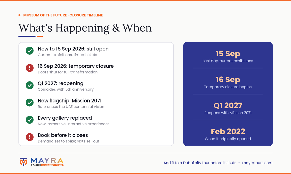 Museum of the Future Dubai closing timeline infographic - last day 15 September 2026, reopening Q1 2027 with Mission 2071 by Mayra Tours