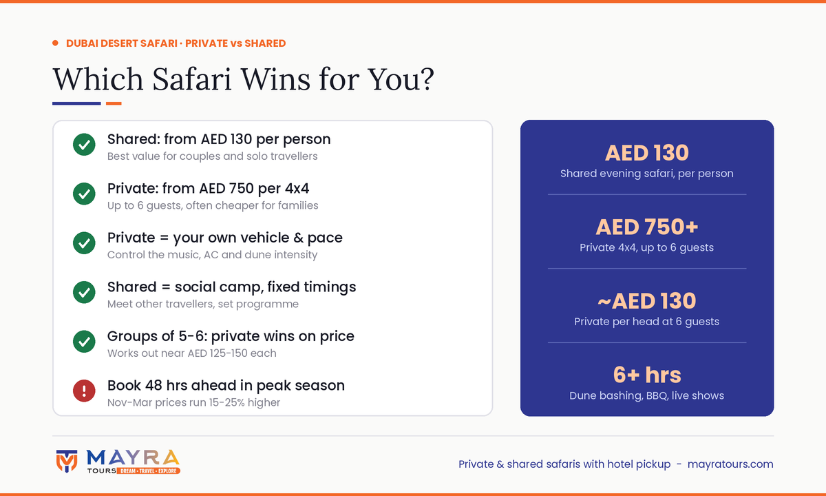 Private vs shared desert safari Dubai comparison infographic with 2026 prices, group size and what each includes by Mayra Tours