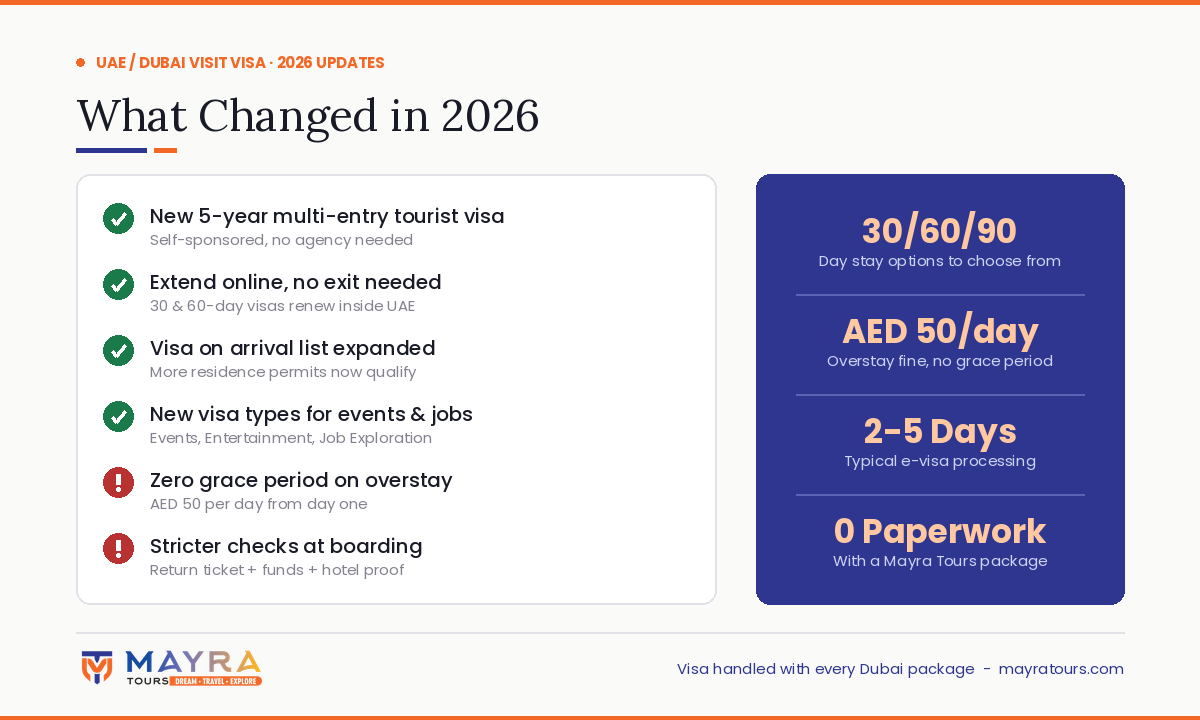 Infographic of the biggest Dubai visa rule changes in 2026 including the 5-year multi-entry visa, online extensions and zero overstay grace period, by Mayra Tours