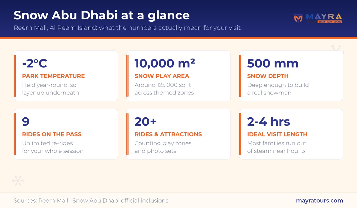 Snow Abu Dhabi at a glance infographic showing temperature, snow area, snow depth, rides and ideal visit length