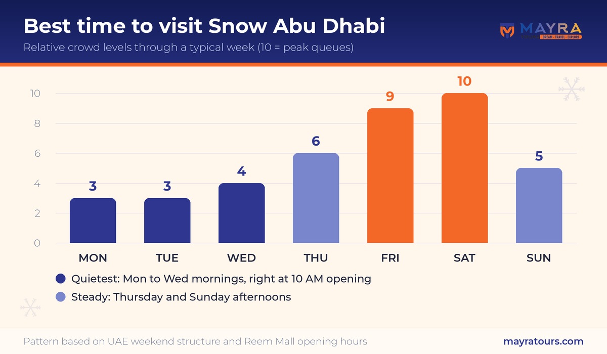Chart showing relative crowd levels at Snow Abu Dhabi across a typical week, with Friday and Saturday busiest