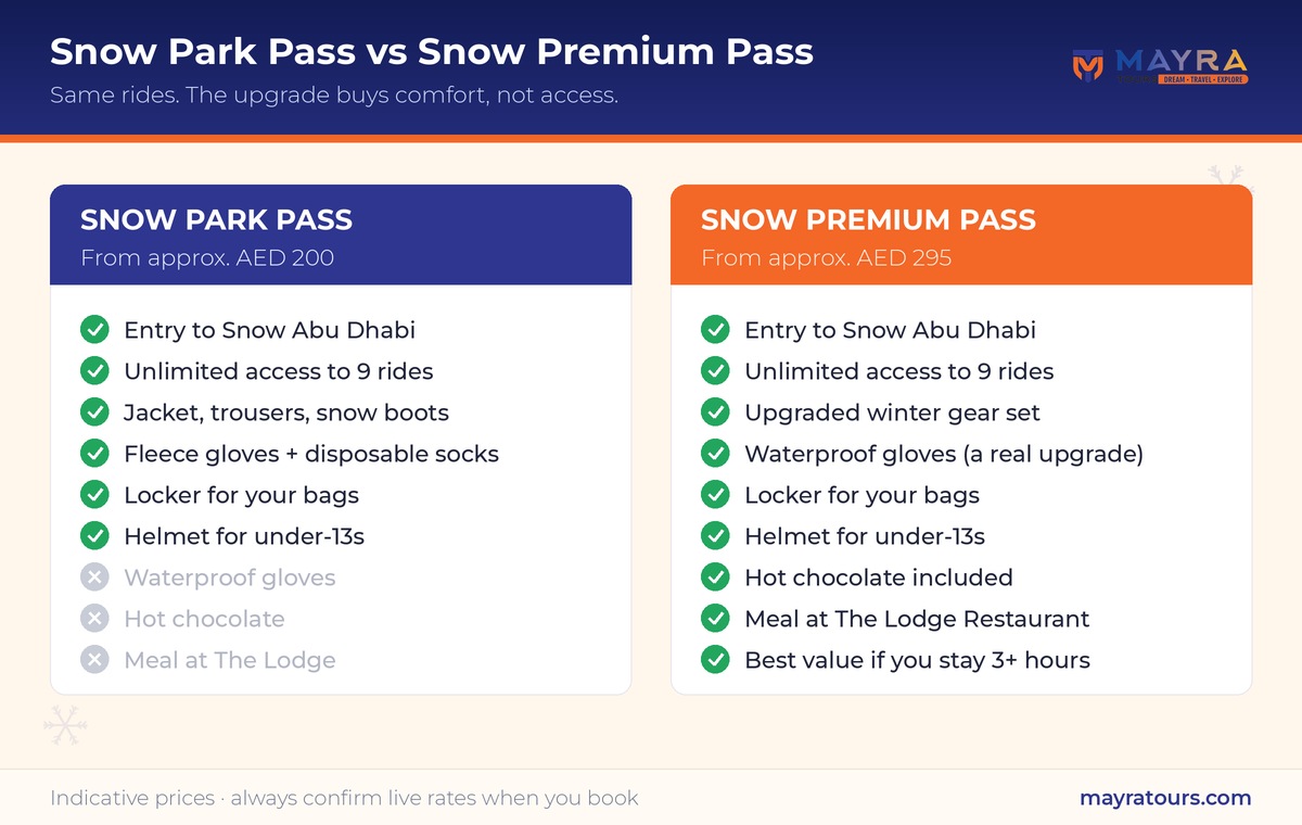 Comparison of Snow Park Pass and Snow Premium Pass at Snow Abu Dhabi showing inclusions side by side