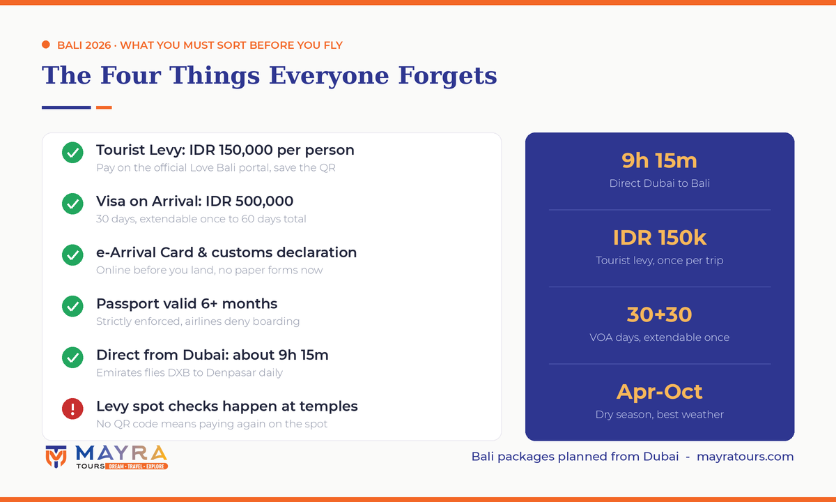 Bali 2026 entry requirements infographic - tourist levy IDR 150000, visa on arrival IDR 500000, e-arrival card, passport validity and Dubai flight time by Mayra Tours