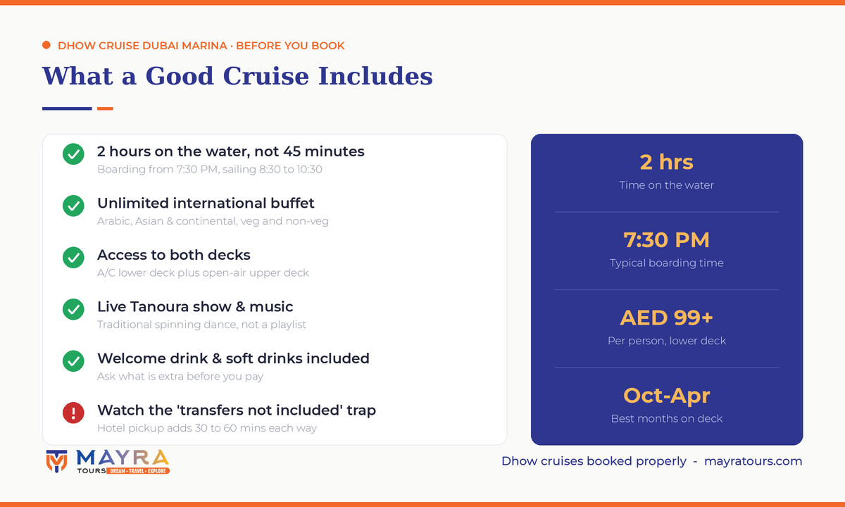 Dhow cruise Dubai Marina inclusions infographic 2026 - two hour sail, buffet dinner, both decks, Tanoura show, boarding times and prices by Mayra Tours
