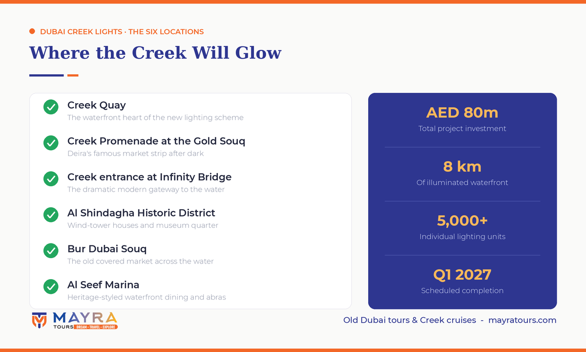 Dubai Creek Lights project map infographic - the six locations including Creek Quay, Gold Souq promenade, Infinity Bridge, Al Shindagha, Bur Dubai Souq and Al Seef Marina by Mayra Tours