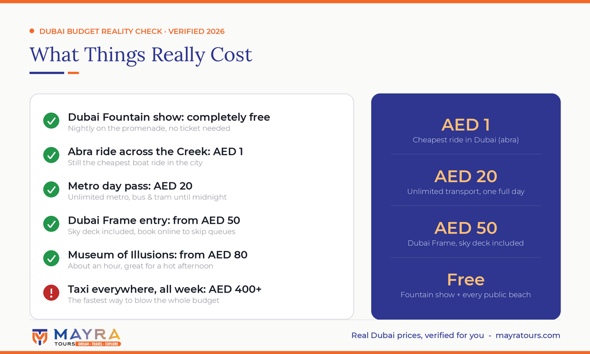 Dubai budget reality check infographic 2026 showing real prices - free fountain show, AED 1 abra, AED 20 metro day pass, AED 50 Dubai Frame by Mayra Tours