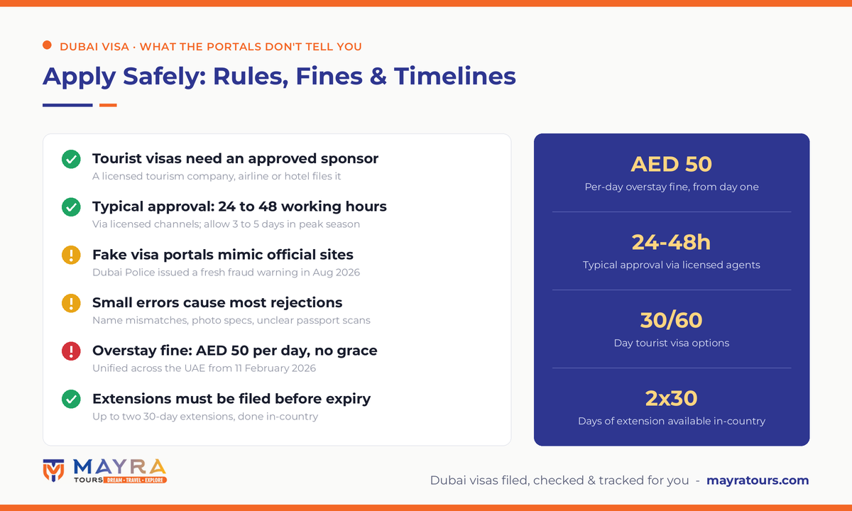 Dubai visa safe application infographic 2026 - approved sponsor rule, 24 to 48 hour processing, fake portal warning, rejection reasons and AED 50 per day overstay fine by Mayra Tours