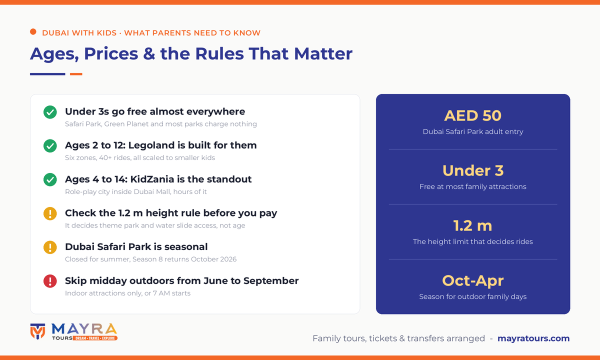 Dubai with kids infographic 2026 - family attraction prices by age, under 3s free, the 1.2 metre height limit, Dubai Safari Park season and best months for outdoor family days by Mayra Tours