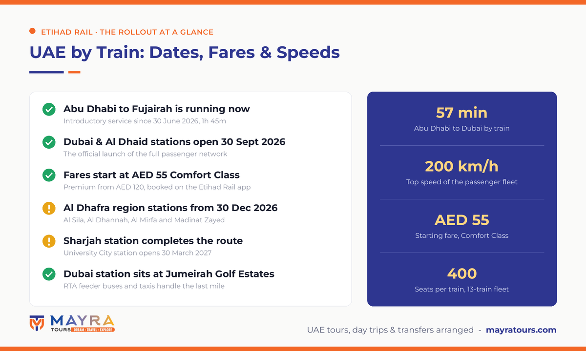 Etihad Rail rollout infographic 2026 - Abu Dhabi to Fujairah running now, Dubai station opening 30 September 2026, fares from AED 55, journey times and fleet details by Mayra Tours