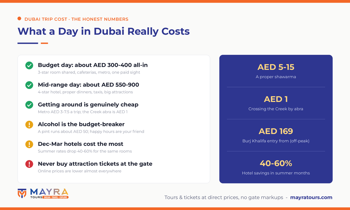 Is Dubai expensive infographic 2026 - daily budget tiers from AED 300, shawarma and metro prices, abra fare, Burj Khalifa ticket cost and summer hotel savings by Mayra Tours
