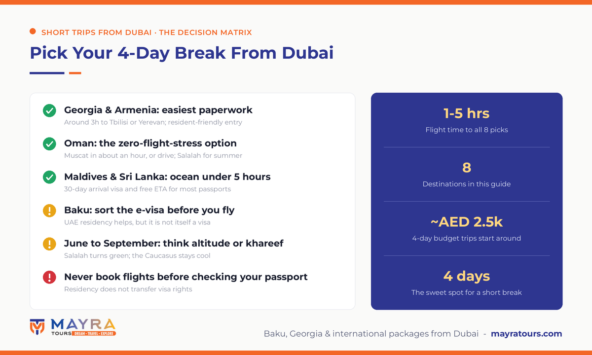Short trips from Dubai decision matrix infographic 2026 - Georgia, Armenia, Oman, Baku, Maldives and Sri Lanka compared by flight time, visa ease, budget and season by Mayra Tours
