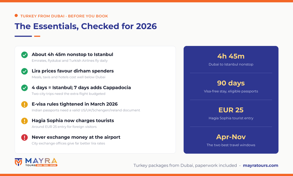 Turkey from Dubai essentials infographic 2026 - flight time, visa-free stays, March 2026 e-visa change, Hagia Sophia entry fee and best travel windows by Mayra Tours