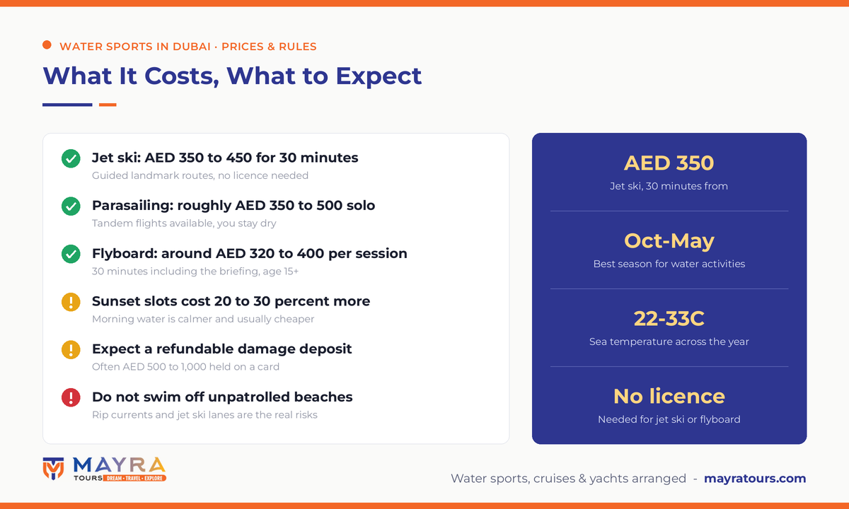 Water activities in Dubai prices infographic 2026 - jet ski, parasailing and flyboard costs, sunset premiums, damage deposits, best season and sea temperatures by Mayra Tours