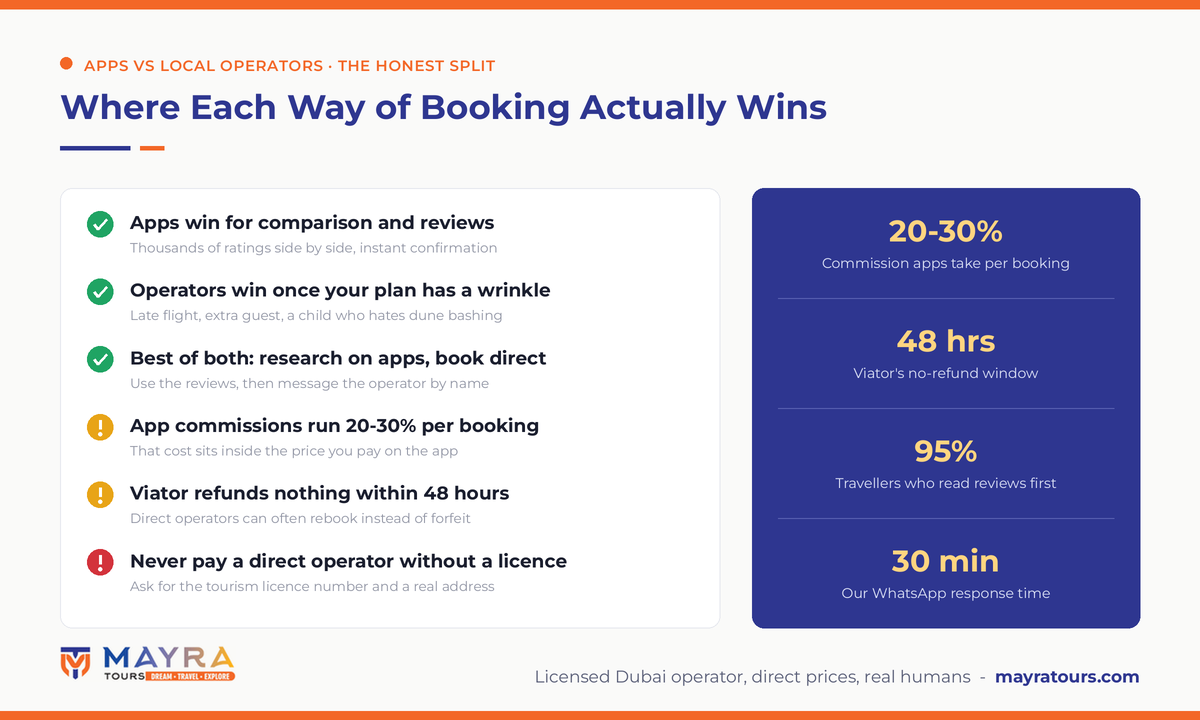 Booking apps vs local tour operators Dubai infographic 2026 - where apps win, where operators win, 20-30% commissions, Viator 48-hour refund window and licence checks by Mayra Tours