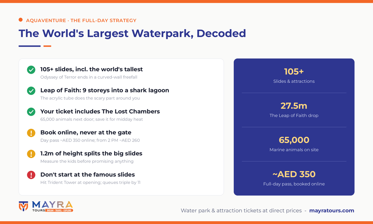 Atlantis Aquaventure infographic 2026 - 105 plus slides, Leap of Faith 27.5m shark lagoon drop, Lost Chambers included, online ticket prices and queue strategy by Mayra Tours