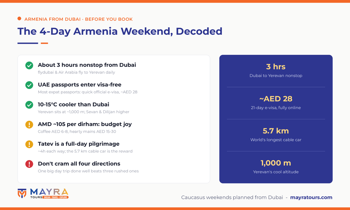 Armenia from Dubai infographic 2026 - 3 hour flights to Yerevan, visa-free for UAE passports, AED 28 e-visa, cool mountain climate, dirham-friendly prices and Wings of Tatev cable car by Mayra Tours