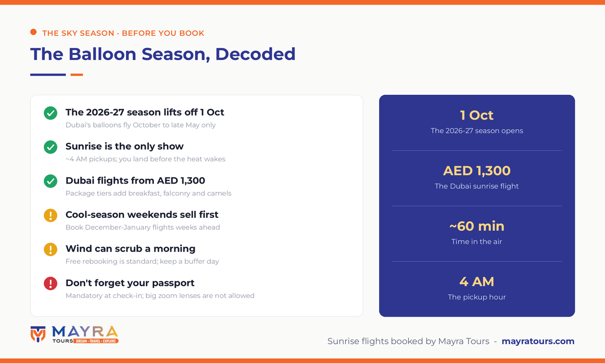 Hot air balloon Dubai 2026-27 season infographic - season starts 1 October and runs to late May, sunrise-only flights with 4 AM pickups, Dubai flights from AED 1300, passport mandatory and wind rebooking policy by Mayra Tours