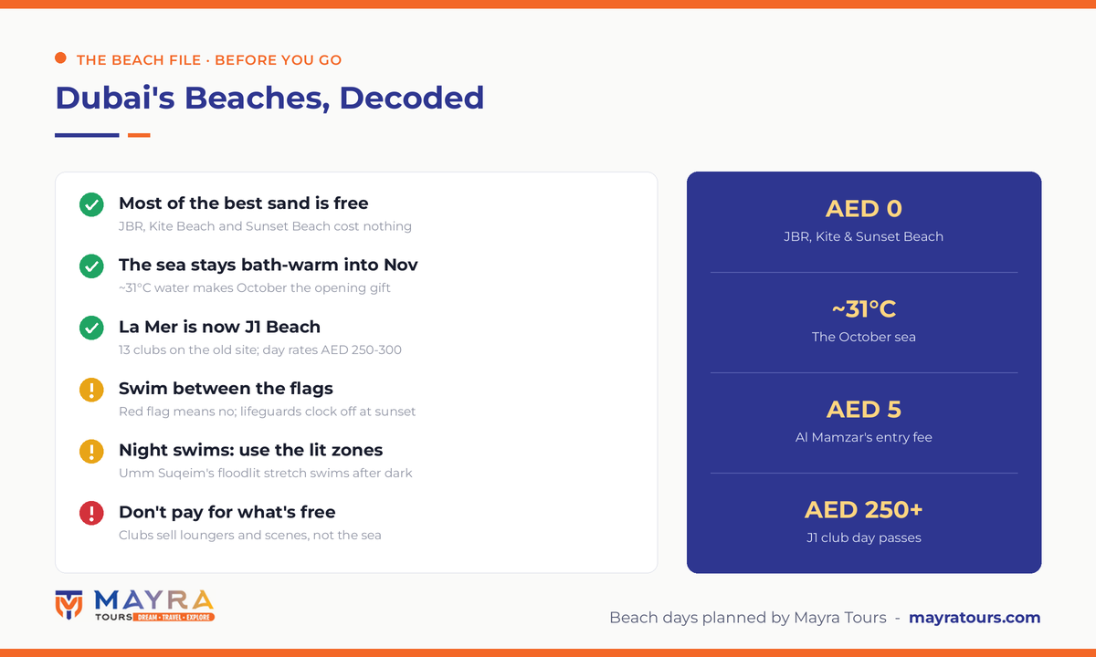 Best beaches in Dubai infographic - JBR Kite Beach and Sunset Beach are free, the sea stays 31 degrees into November, La Mer is now J1 Beach with day rates AED 250-300, swim between the flags and night swim in floodlit zones by Mayra Tours
