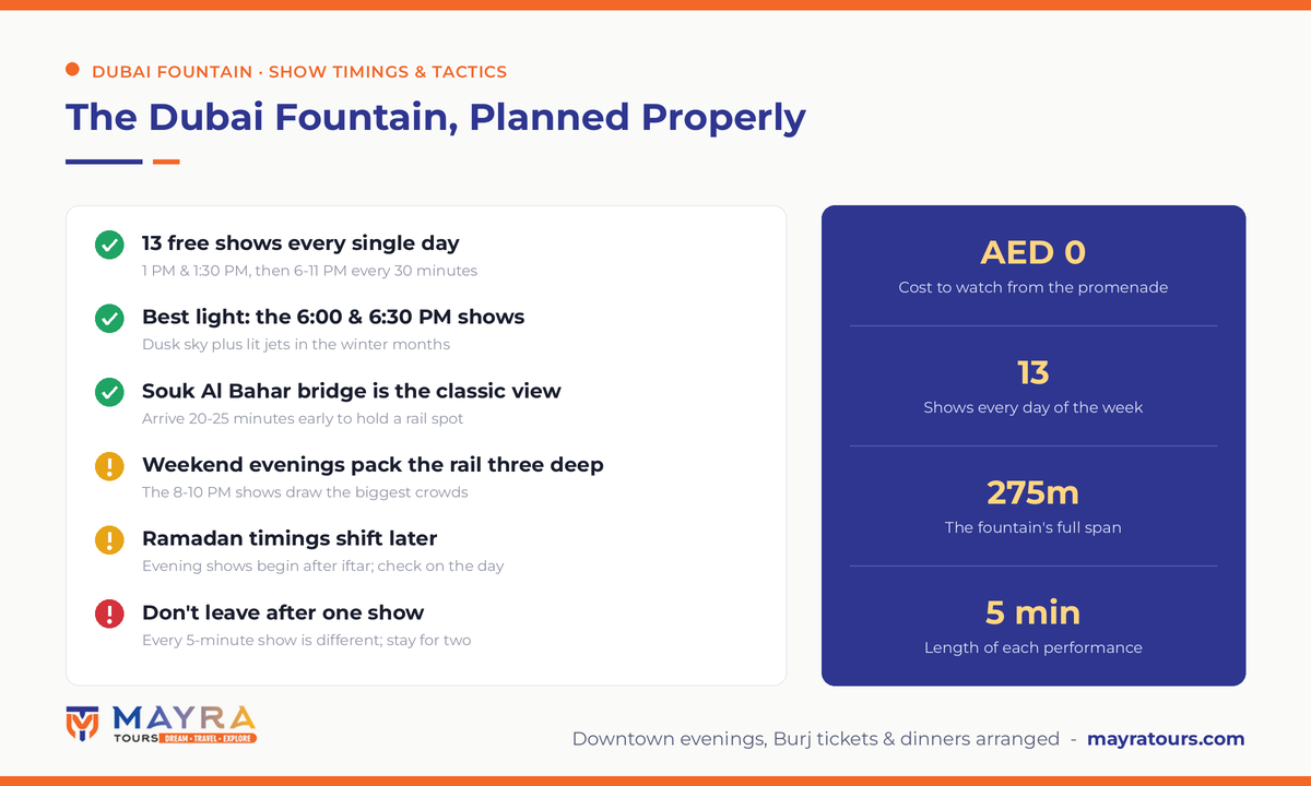 Dubai Fountain show timings 2026 infographic - 13 free daily shows, best 6 PM dusk slots, Souk Al Bahar bridge viewing tips and Ramadan schedule notes by Mayra Tours