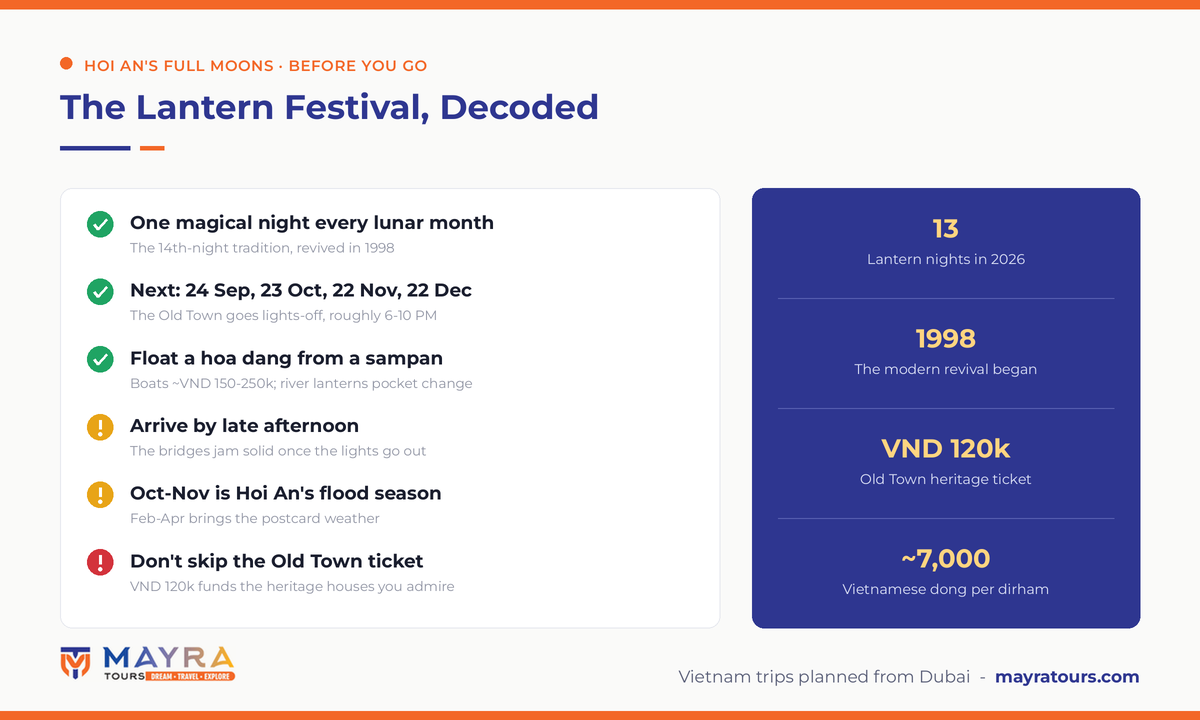 Hoi An Lantern Festival 2026 infographic - monthly 14th lunar night dates 24 Sep 23 Oct 22 Nov 22 Dec, lights-off 6 to 10 PM, sampan boat prices, Old Town ticket and flood season warning by Mayra Tours