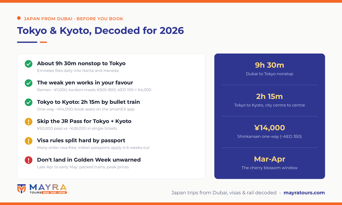 Japan from Dubai infographic 2026 - flight time, weak yen prices, shinkansen fares, JR Pass verdict, visa rules by passport and cherry blossom window by Mayra Tours