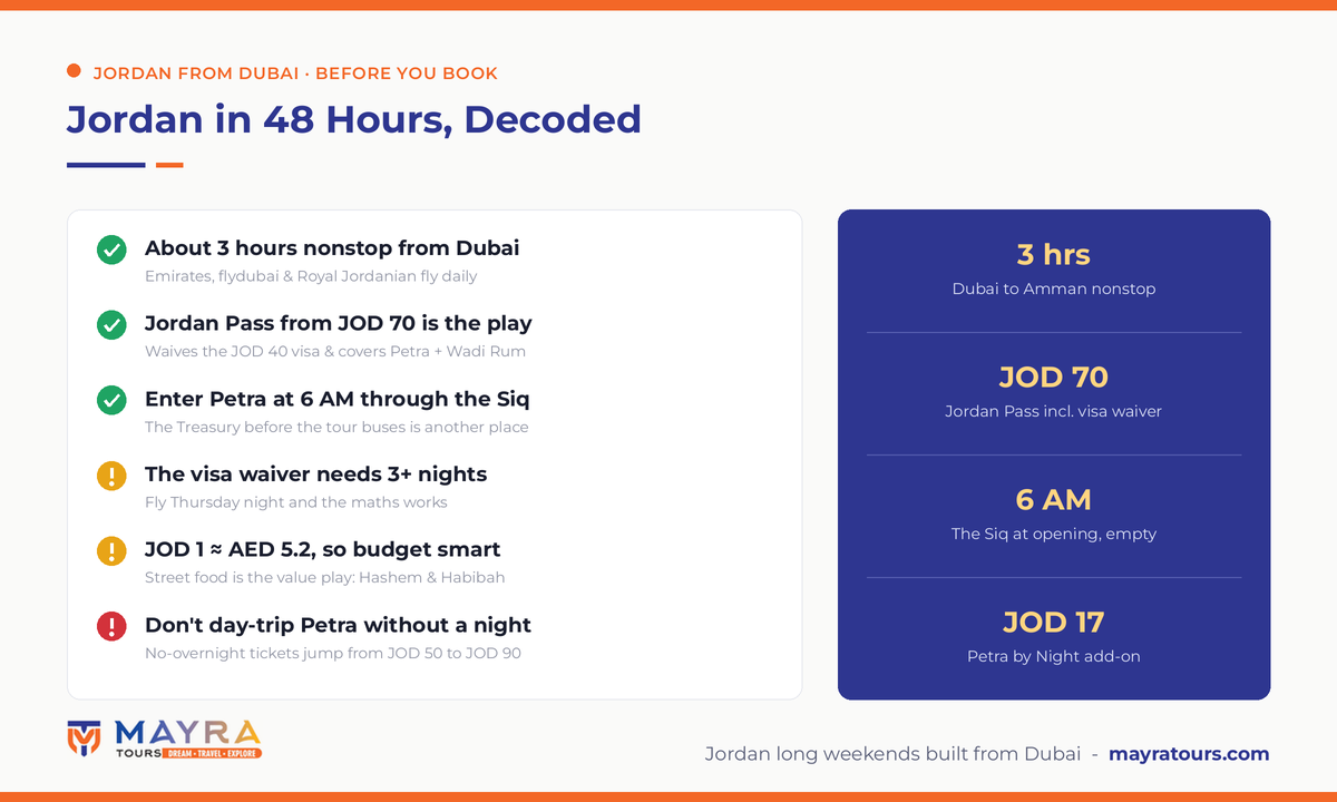 Jordan from Dubai infographic 2026 - 3 hour flights, Jordan Pass JOD 70 with visa waiver, 6 AM Siq entry tip, dinar exchange rate and Petra day-trip ticket warning by Mayra Tours