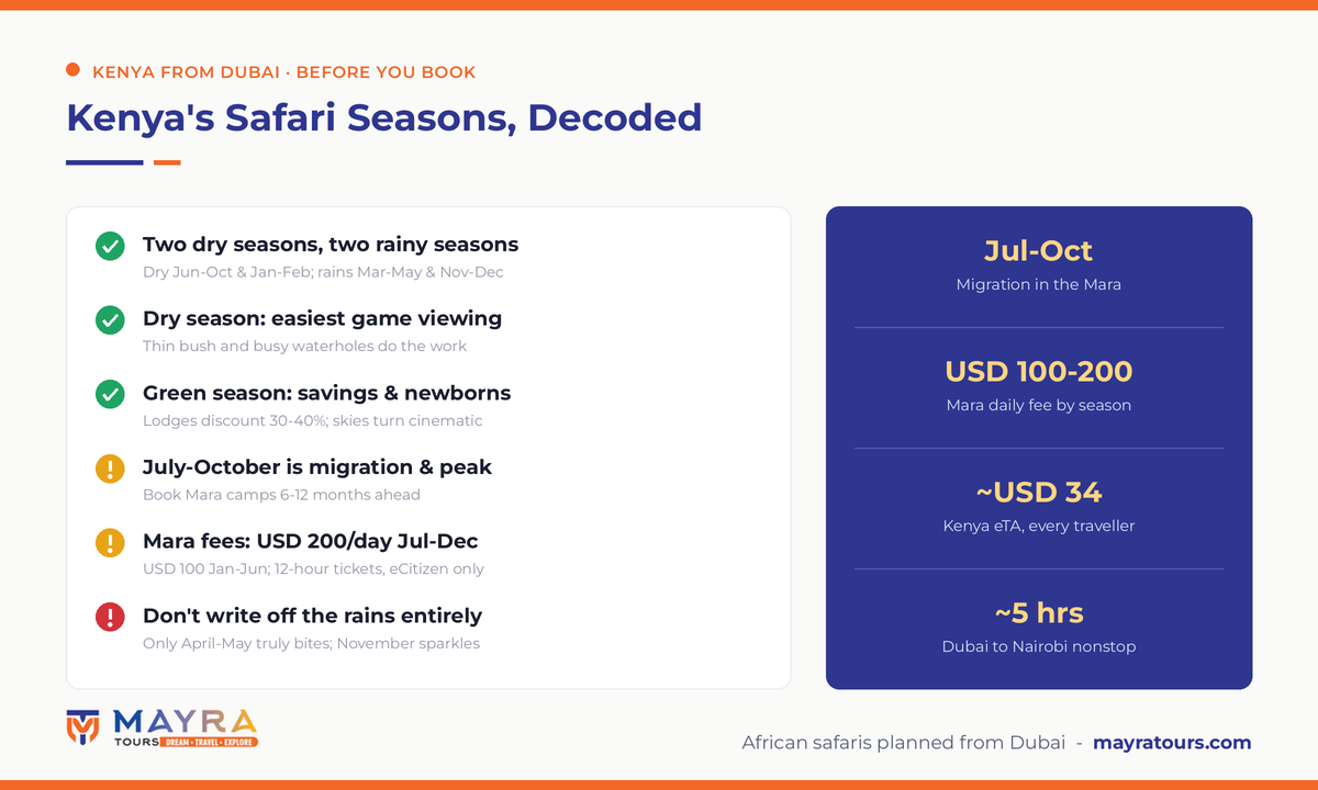 Kenya safari seasons 2026 infographic - dry June to October and January February, rains March to May and November December, Masai Mara fees USD 100 to 200 by season, eTA for every traveller and migration timing by Mayra Tours