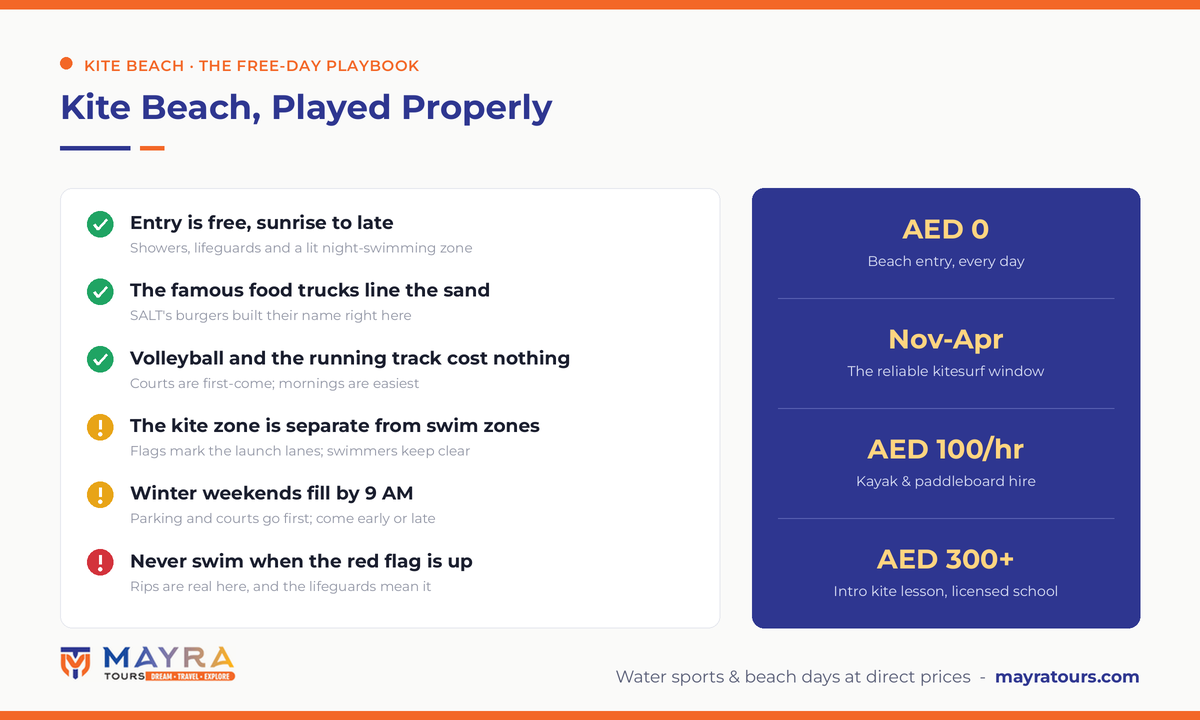 Kite Beach Dubai playbook infographic 2026 - free entry, November to April kite season, kayak hire prices, kite zone safety and weekend timing tips by Mayra Tours