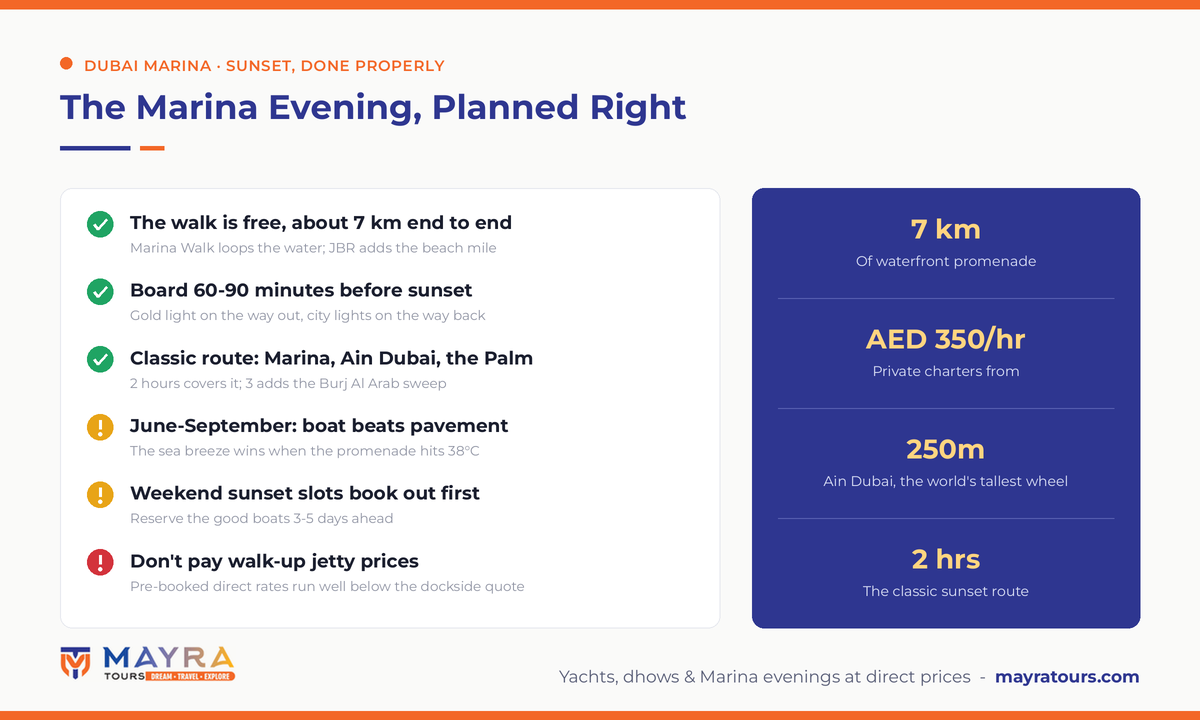 Dubai Marina sunset guide infographic 2026 - free 7 km walk, yacht charter prices from AED 350 per hour, classic Ain Dubai and Palm route and seasonal boat tips by Mayra Tours