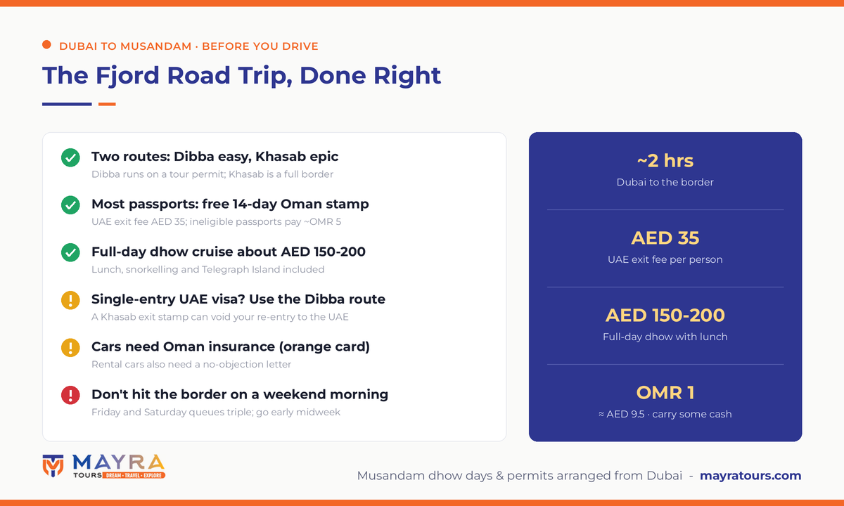 Dubai to Musandam road trip infographic 2026 - Dibba vs Khasab routes, AED 35 exit fee, free 14-day Oman stamp, dhow cruise prices and orange card insurance rules by Mayra Tours
