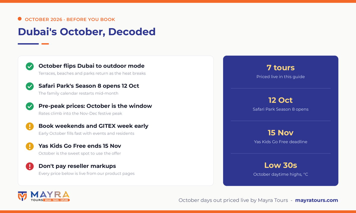Dubai October 2026 infographic - outdoor season begins, Safari Park Season 8 opens 12 October, pre-peak prices, GITEX booking warning and Yas Kids Go Free 15 November deadline by Mayra Tours
