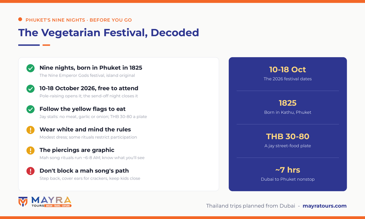 Phuket Vegetarian Festival 2026 infographic - 10 to 18 October dates, 1825 Kathu origin, jay food yellow flags THB 30-80 plates, white dress etiquette and mah song ritual warnings by Mayra Tours