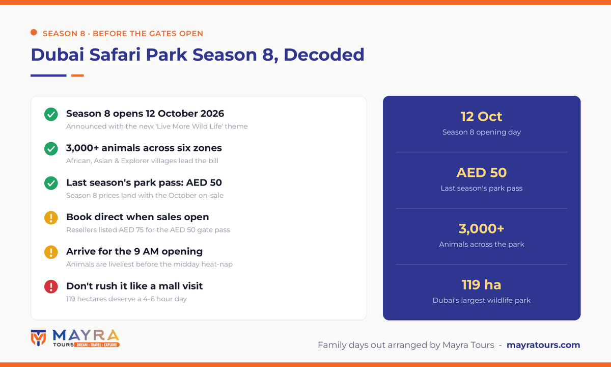 Dubai Safari Park Season 8 infographic - opens 12 October 2026, last season's AED 50 pass as benchmark, 3000 plus animals, six zones, book direct and arrive at 9 AM tips by Mayra Tours