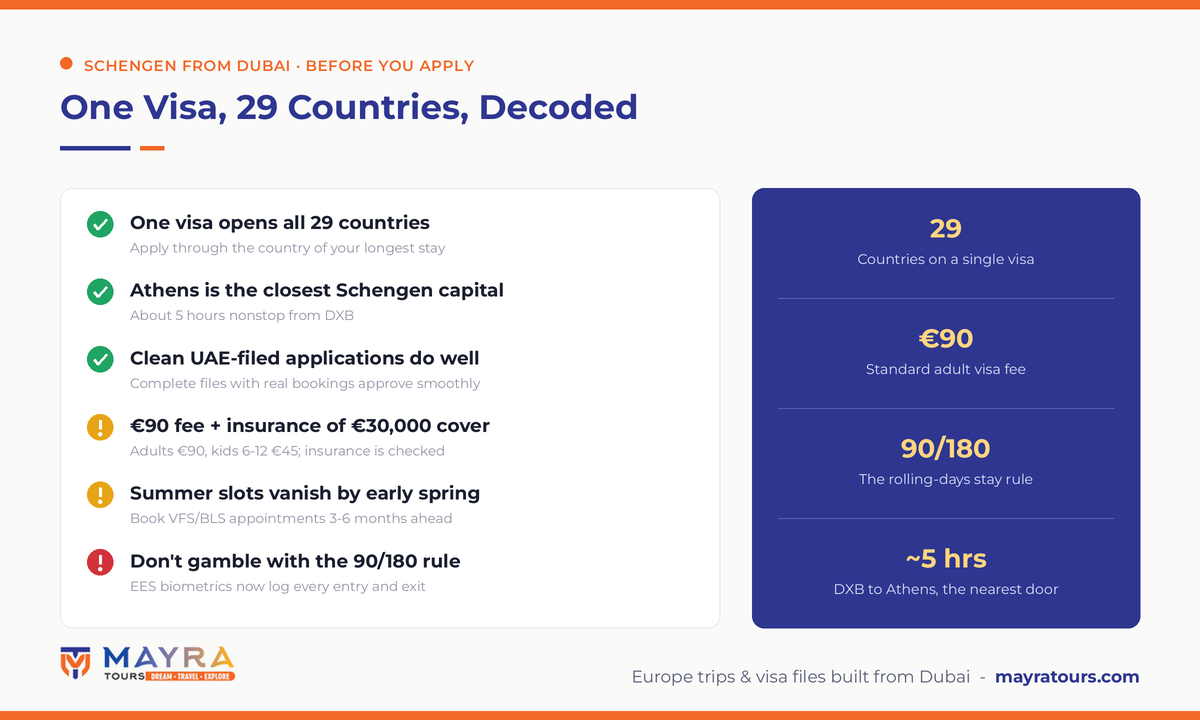 Schengen visa from Dubai infographic 2026 - one visa for 29 countries, 90 euro fee, 90/180 rule, EES biometrics, appointment timing and Athens as nearest capital by Mayra Tours
