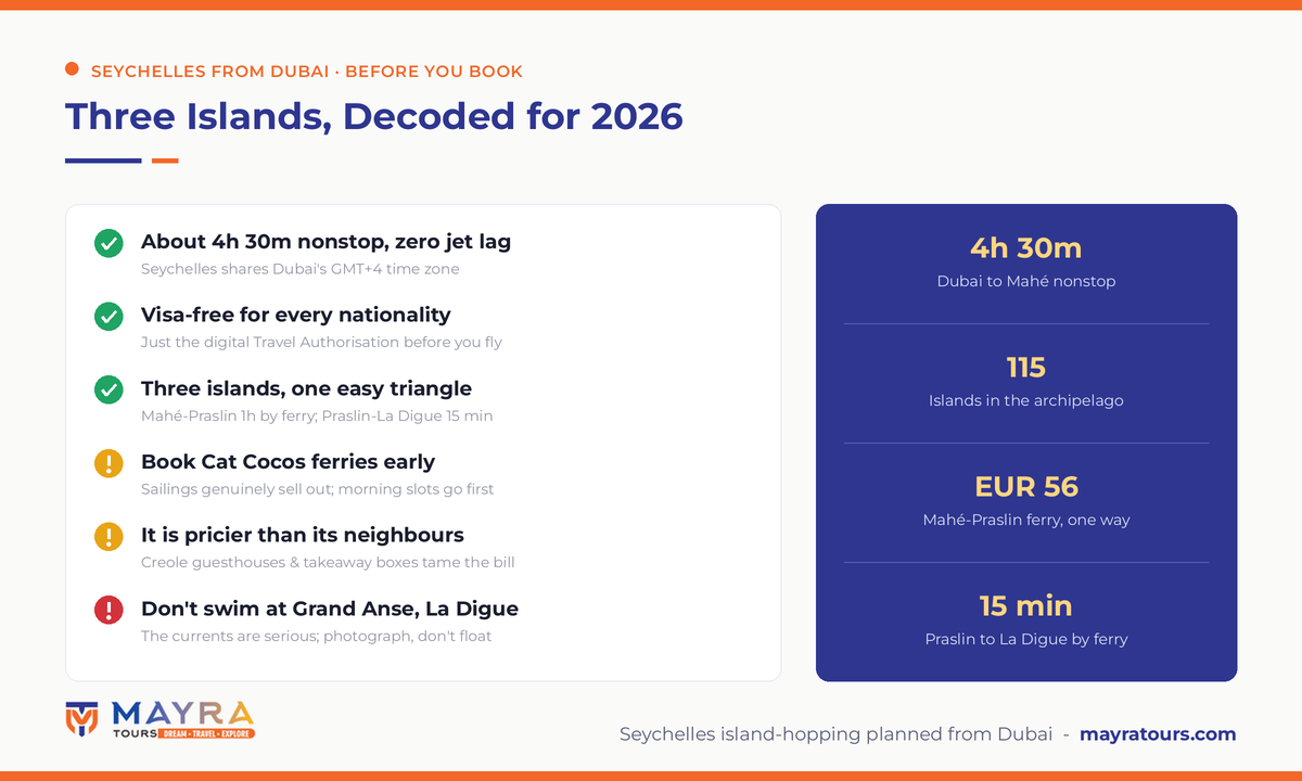 Seychelles from Dubai infographic 2026 - visa-free entry with travel authorisation, ferry prices and times for Mahe Praslin La Digue, zero jet lag and Grand Anse swimming warning by Mayra Tours