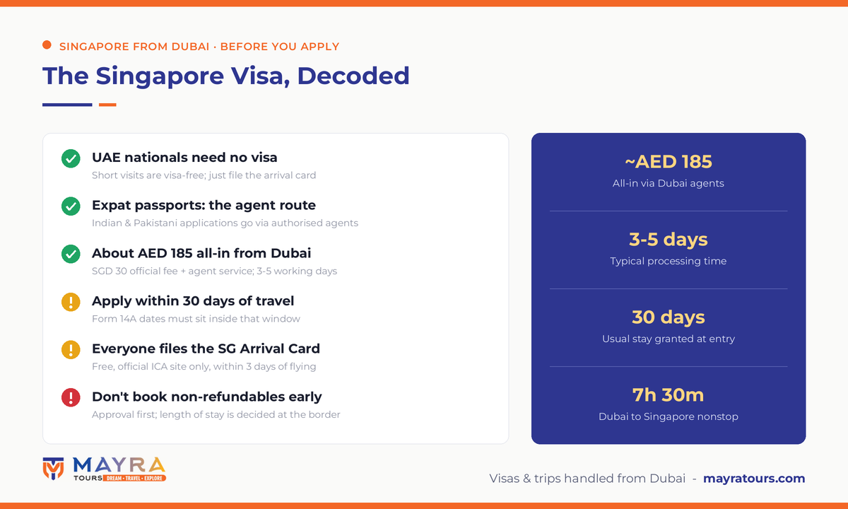 Singapore visa from UAE infographic 2026 - UAE nationals visa-free, expat passports via authorised agents, AED 185 all-in fee, 3 to 5 day processing, 30 day application window and free SG Arrival Card by Mayra Tours