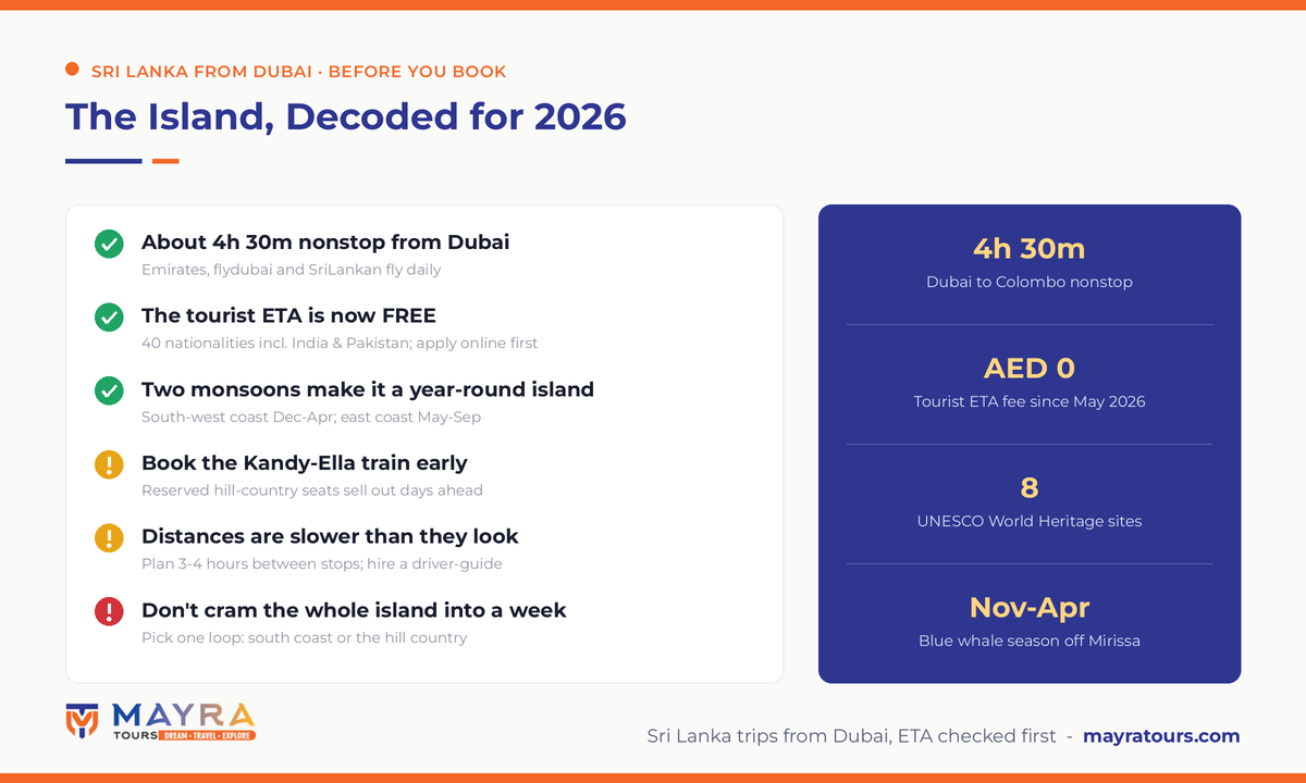 Sri Lanka from Dubai infographic 2026 - free tourist ETA for 40 nationalities, two monsoon seasons, Kandy Ella train booking tip, whale season and UNESCO site count by Mayra Tours