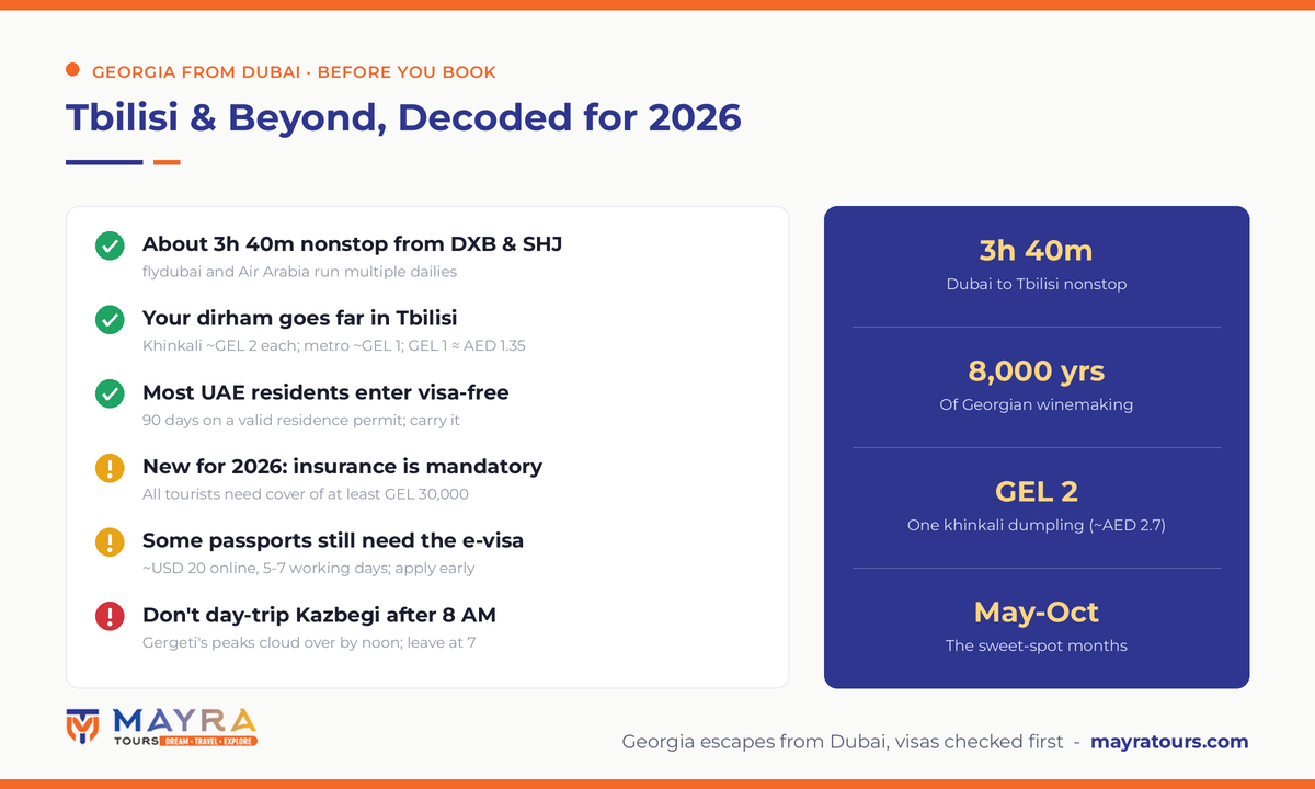 Georgia from Dubai infographic 2026 - 3h 40m flights, visa-free entry for UAE residents, mandatory travel insurance rule, khinkali prices and Kazbegi day trip timing by Mayra Tours