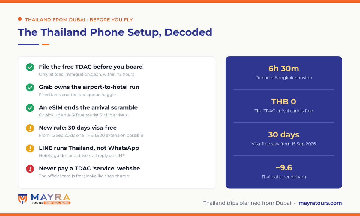 Thailand travel apps infographic 2026 - mandatory free TDAC arrival card, Grab for airport rides, eSIM setup, new 30 day visa-free rule from 15 September 2026 and LINE app by Mayra Tours