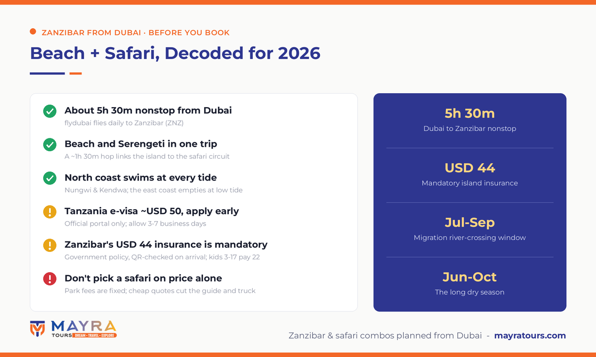 Zanzibar from Dubai infographic 2026 - flydubai flight time, mandatory USD 44 insurance, Tanzania e-visa, tide rules for Nungwi and east coast, migration season by Mayra Tours