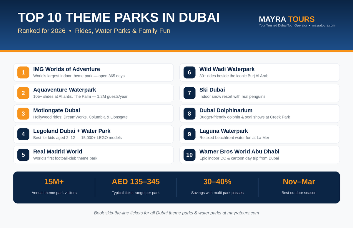 Top 10 Theme Parks in Dubai Ranked for 2026 Top 10 theme parks in Dubai ranked for 2026 infographic - IMG Worlds, Aquaventure, Motiongate, Legoland, Real Madrid World, Wild Wadi and more by Mayra Tours