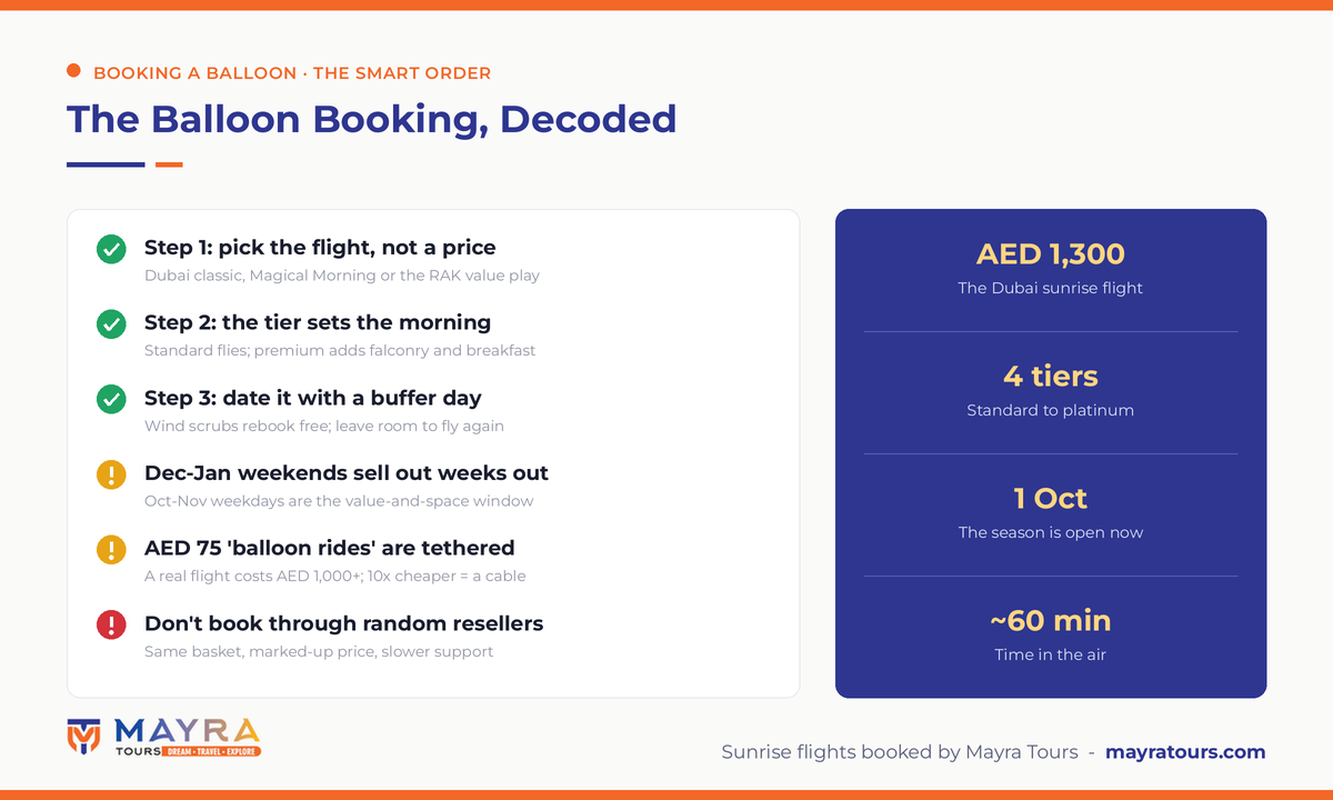 How to book the best hot air balloon in Dubai infographic - pick the flight then the tier then a date with a buffer day, December weekends sell out weeks ahead, AED 75 tethered ride warning and book direct advice by Mayra Tours