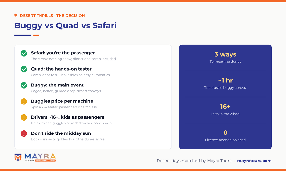 Dune buggy vs quad bike vs desert safari Dubai infographic - safari is the passenger evening with dinner, quad is the hands-on taster, buggy is the caged guided main event priced per machine, drivers 16 plus with no licence needed on sand by Mayra Tours