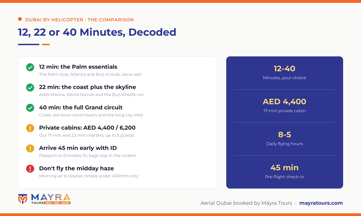 Helicopter ride Dubai comparison infographic - 12 minute Palm essentials, 22 minute coast and skyline, 40 minute Grand circuit, private cabins AED 4400 and 6200, 45 minute check-in with passport and morning flights beat midday haze by Mayra Tours